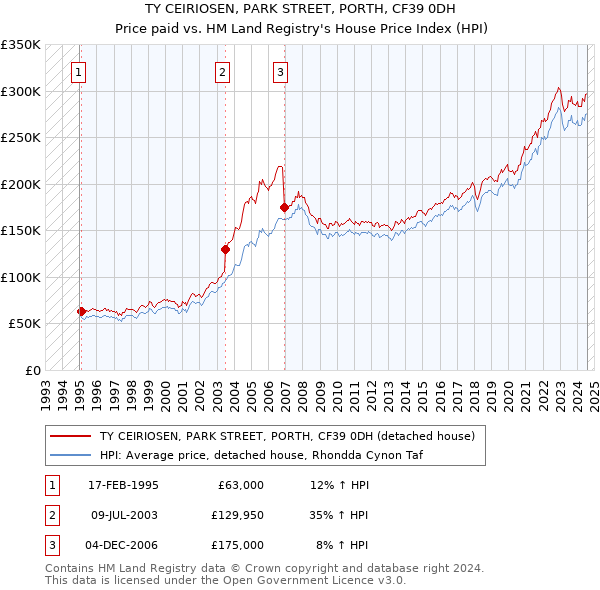 TY CEIRIOSEN, PARK STREET, PORTH, CF39 0DH: Price paid vs HM Land Registry's House Price Index