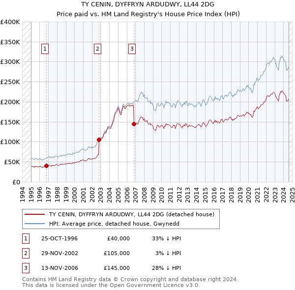 TY CENIN, DYFFRYN ARDUDWY, LL44 2DG: Price paid vs HM Land Registry's House Price Index