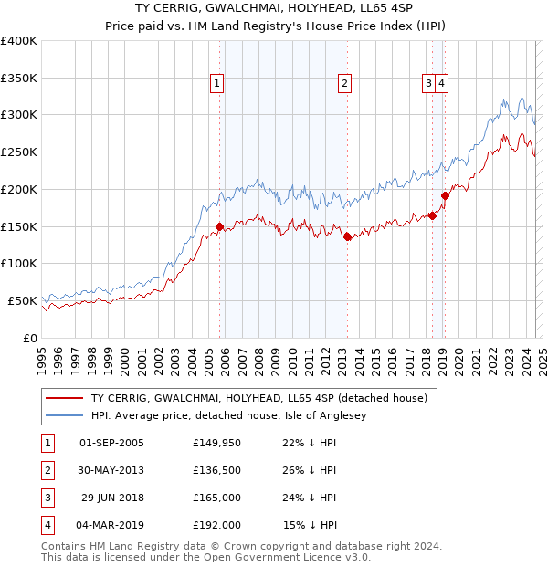 TY CERRIG, GWALCHMAI, HOLYHEAD, LL65 4SP: Price paid vs HM Land Registry's House Price Index