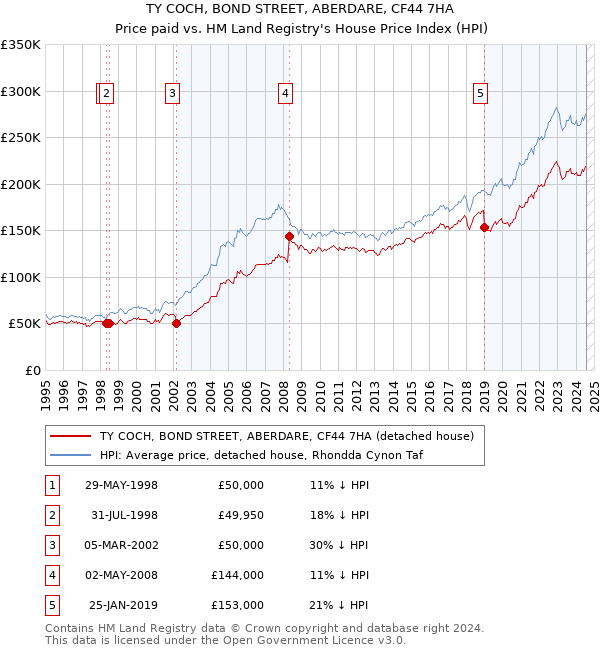 TY COCH, BOND STREET, ABERDARE, CF44 7HA: Price paid vs HM Land Registry's House Price Index