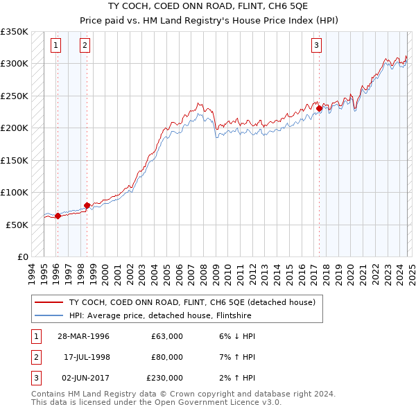 TY COCH, COED ONN ROAD, FLINT, CH6 5QE: Price paid vs HM Land Registry's House Price Index