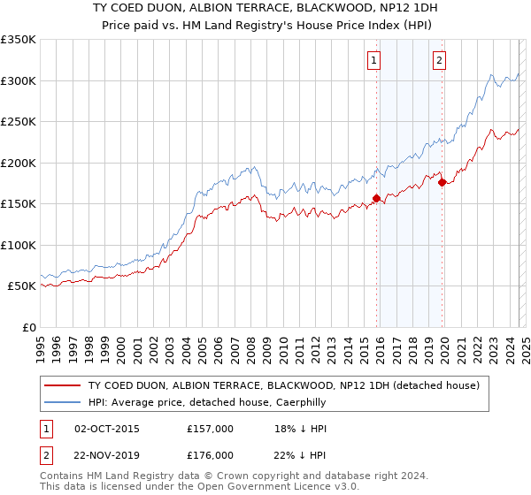 TY COED DUON, ALBION TERRACE, BLACKWOOD, NP12 1DH: Price paid vs HM Land Registry's House Price Index