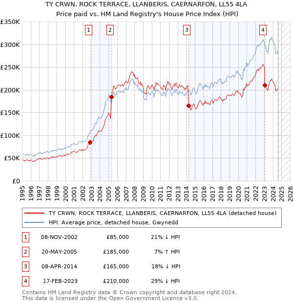 TY CRWN, ROCK TERRACE, LLANBERIS, CAERNARFON, LL55 4LA: Price paid vs HM Land Registry's House Price Index