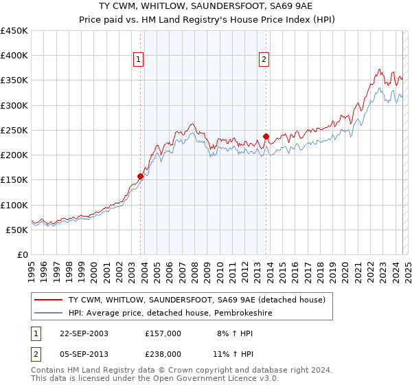 TY CWM, WHITLOW, SAUNDERSFOOT, SA69 9AE: Price paid vs HM Land Registry's House Price Index