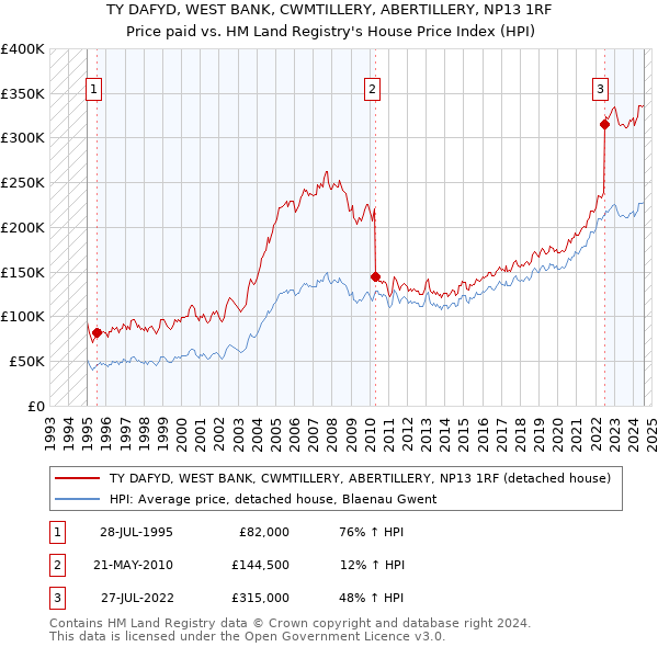 TY DAFYD, WEST BANK, CWMTILLERY, ABERTILLERY, NP13 1RF: Price paid vs HM Land Registry's House Price Index