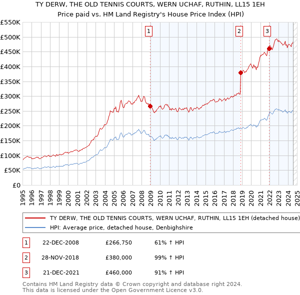 TY DERW, THE OLD TENNIS COURTS, WERN UCHAF, RUTHIN, LL15 1EH: Price paid vs HM Land Registry's House Price Index