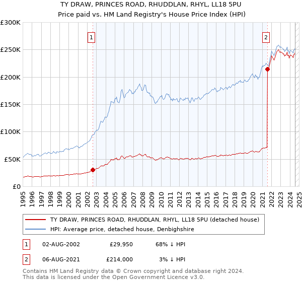 TY DRAW, PRINCES ROAD, RHUDDLAN, RHYL, LL18 5PU: Price paid vs HM Land Registry's House Price Index