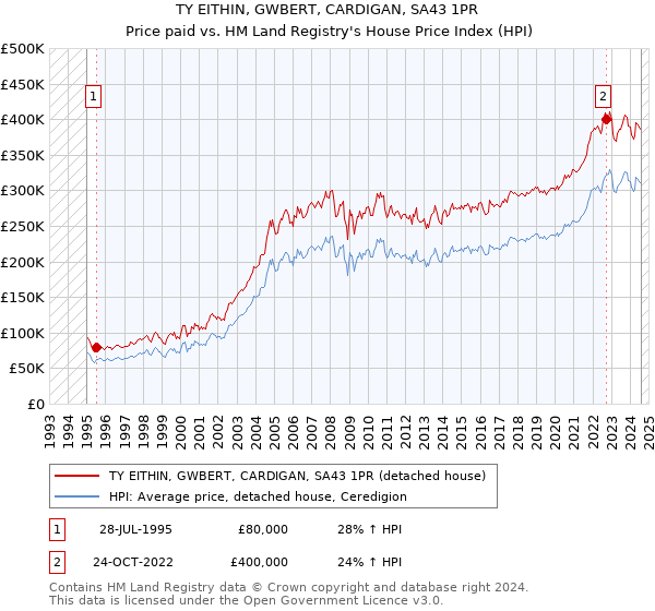 TY EITHIN, GWBERT, CARDIGAN, SA43 1PR: Price paid vs HM Land Registry's House Price Index