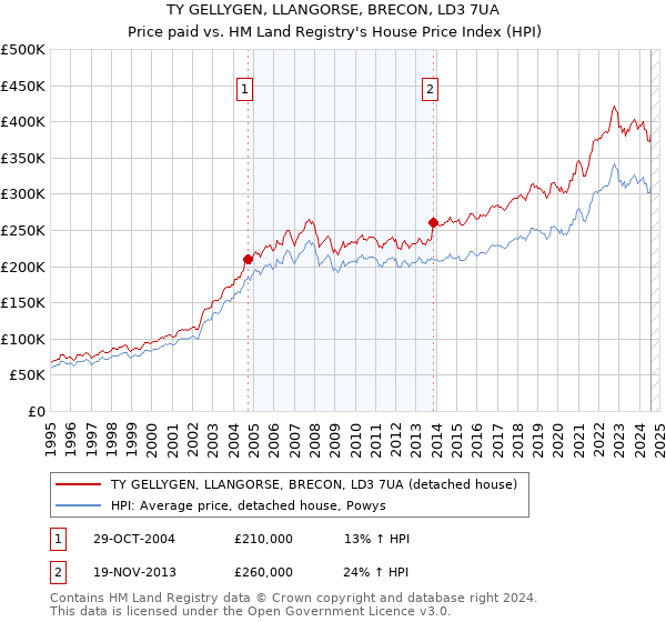 TY GELLYGEN, LLANGORSE, BRECON, LD3 7UA: Price paid vs HM Land Registry's House Price Index