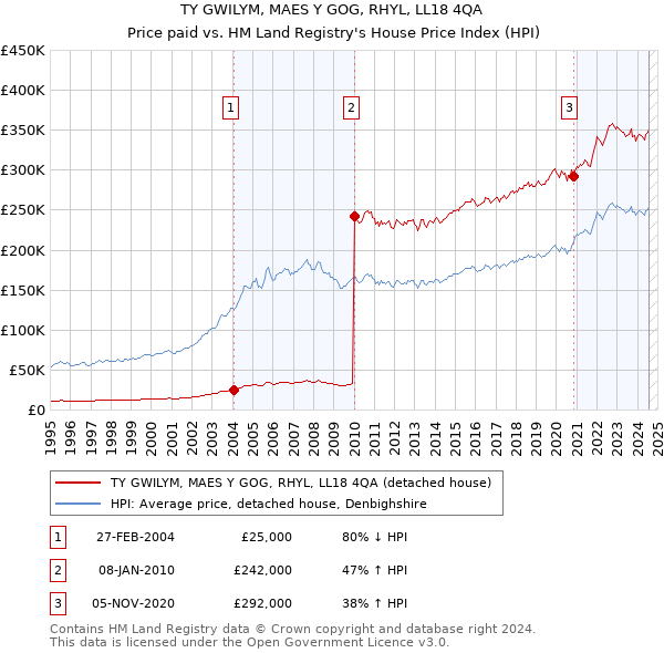 TY GWILYM, MAES Y GOG, RHYL, LL18 4QA: Price paid vs HM Land Registry's House Price Index