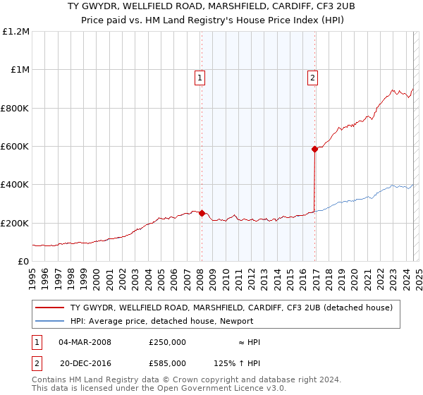 TY GWYDR, WELLFIELD ROAD, MARSHFIELD, CARDIFF, CF3 2UB: Price paid vs HM Land Registry's House Price Index