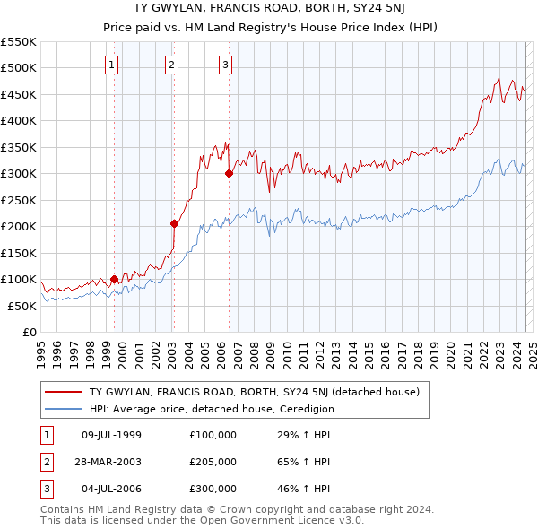 TY GWYLAN, FRANCIS ROAD, BORTH, SY24 5NJ: Price paid vs HM Land Registry's House Price Index