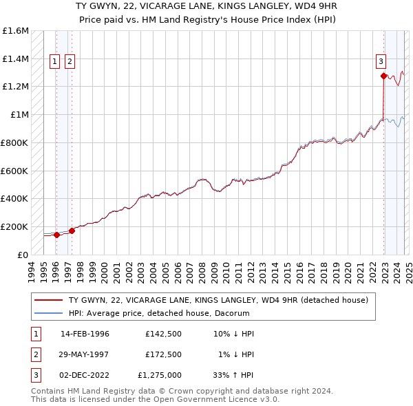 TY GWYN, 22, VICARAGE LANE, KINGS LANGLEY, WD4 9HR: Price paid vs HM Land Registry's House Price Index