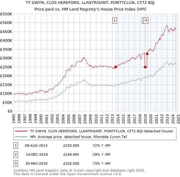 TY GWYN, CLOS HEREFORD, LLANTRISANT, PONTYCLUN, CF72 8QJ: Price paid vs HM Land Registry's House Price Index