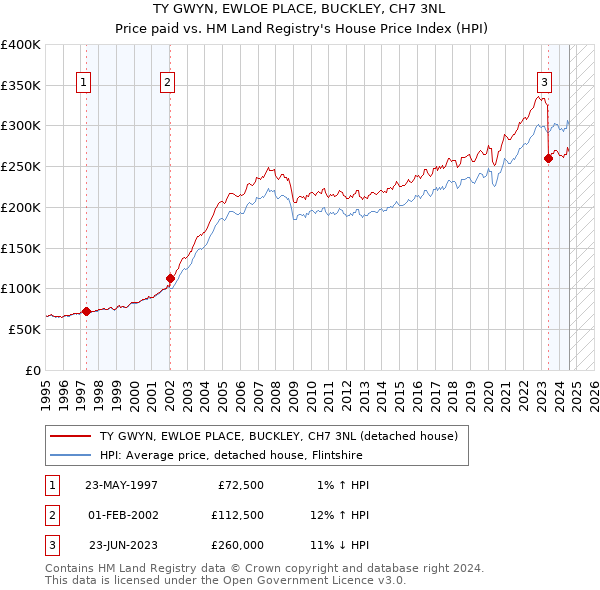 TY GWYN, EWLOE PLACE, BUCKLEY, CH7 3NL: Price paid vs HM Land Registry's House Price Index