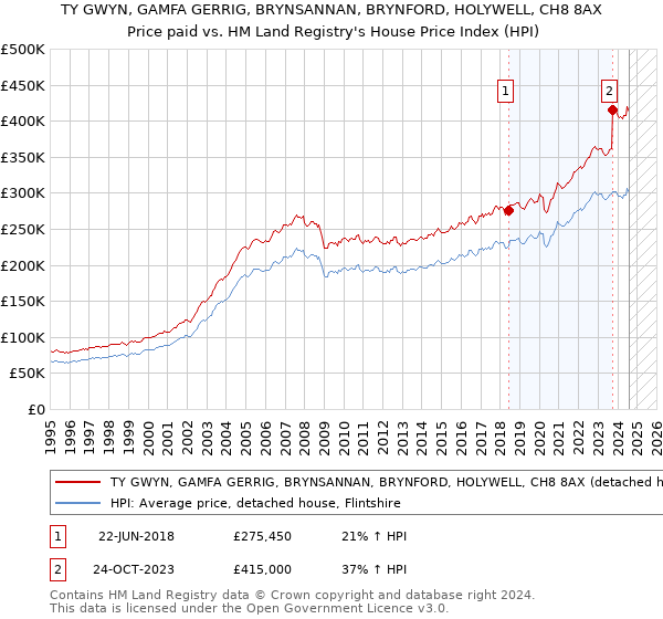 TY GWYN, GAMFA GERRIG, BRYNSANNAN, BRYNFORD, HOLYWELL, CH8 8AX: Price paid vs HM Land Registry's House Price Index