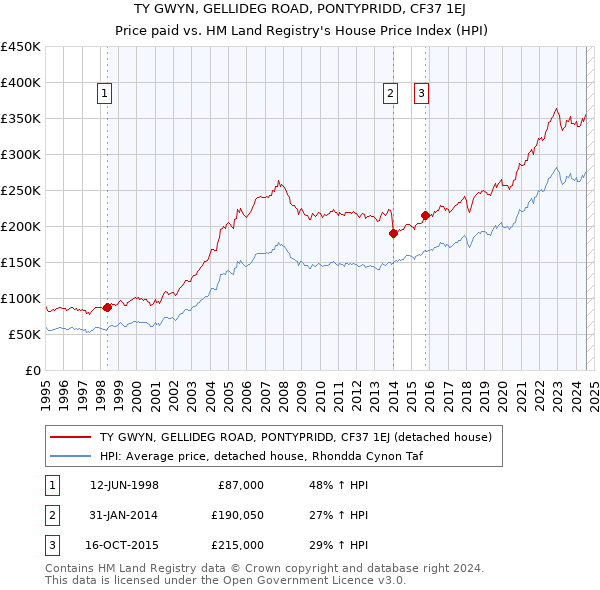 TY GWYN, GELLIDEG ROAD, PONTYPRIDD, CF37 1EJ: Price paid vs HM Land Registry's House Price Index