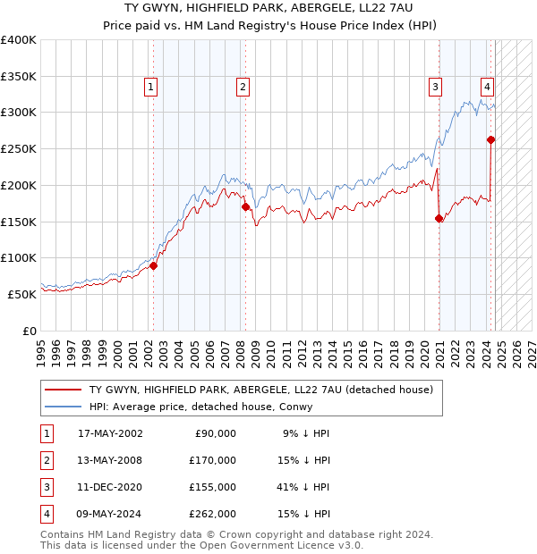 TY GWYN, HIGHFIELD PARK, ABERGELE, LL22 7AU: Price paid vs HM Land Registry's House Price Index