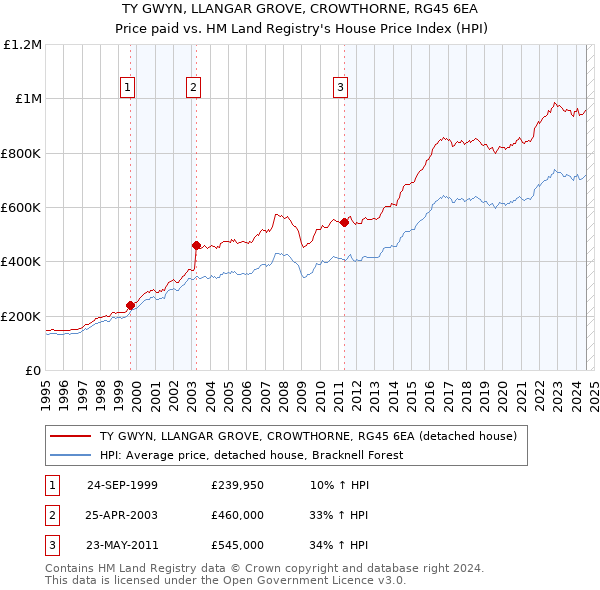 TY GWYN, LLANGAR GROVE, CROWTHORNE, RG45 6EA: Price paid vs HM Land Registry's House Price Index