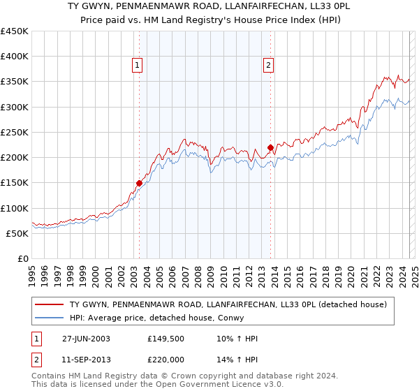 TY GWYN, PENMAENMAWR ROAD, LLANFAIRFECHAN, LL33 0PL: Price paid vs HM Land Registry's House Price Index