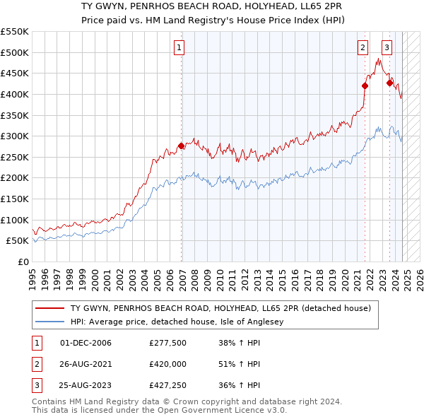 TY GWYN, PENRHOS BEACH ROAD, HOLYHEAD, LL65 2PR: Price paid vs HM Land Registry's House Price Index