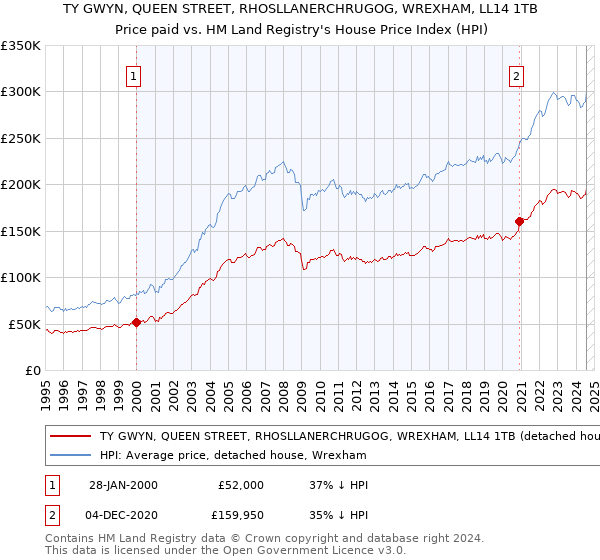 TY GWYN, QUEEN STREET, RHOSLLANERCHRUGOG, WREXHAM, LL14 1TB: Price paid vs HM Land Registry's House Price Index