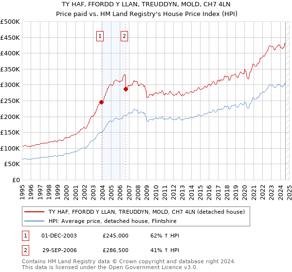 TY HAF, FFORDD Y LLAN, TREUDDYN, MOLD, CH7 4LN: Price paid vs HM Land Registry's House Price Index