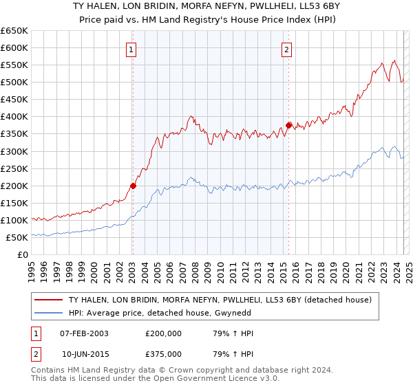 TY HALEN, LON BRIDIN, MORFA NEFYN, PWLLHELI, LL53 6BY: Price paid vs HM Land Registry's House Price Index