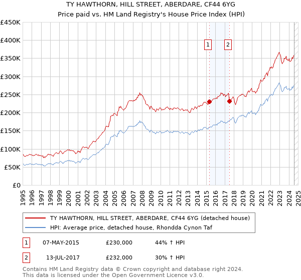 TY HAWTHORN, HILL STREET, ABERDARE, CF44 6YG: Price paid vs HM Land Registry's House Price Index