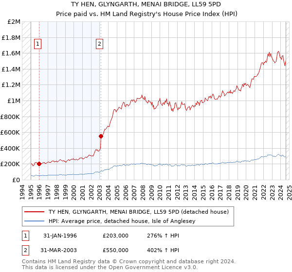 TY HEN, GLYNGARTH, MENAI BRIDGE, LL59 5PD: Price paid vs HM Land Registry's House Price Index