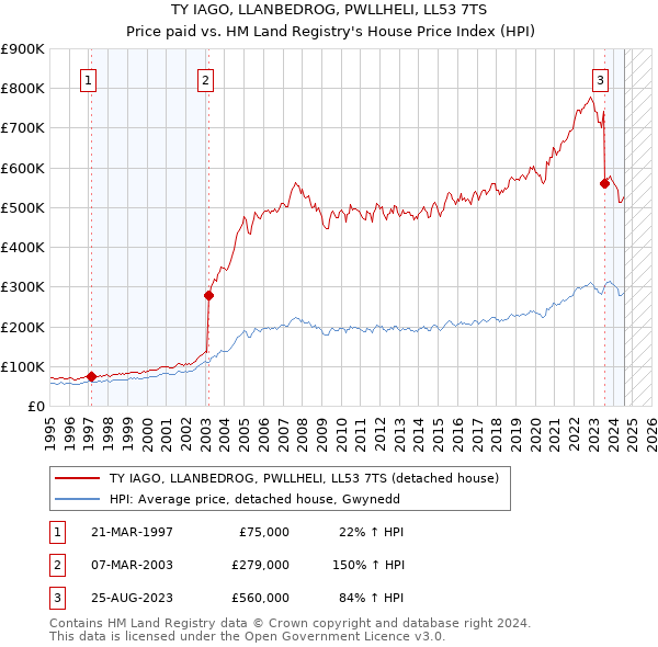 TY IAGO, LLANBEDROG, PWLLHELI, LL53 7TS: Price paid vs HM Land Registry's House Price Index