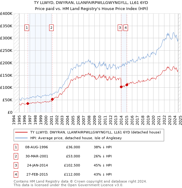 TY LLWYD, DWYRAN, LLANFAIRPWLLGWYNGYLL, LL61 6YD: Price paid vs HM Land Registry's House Price Index