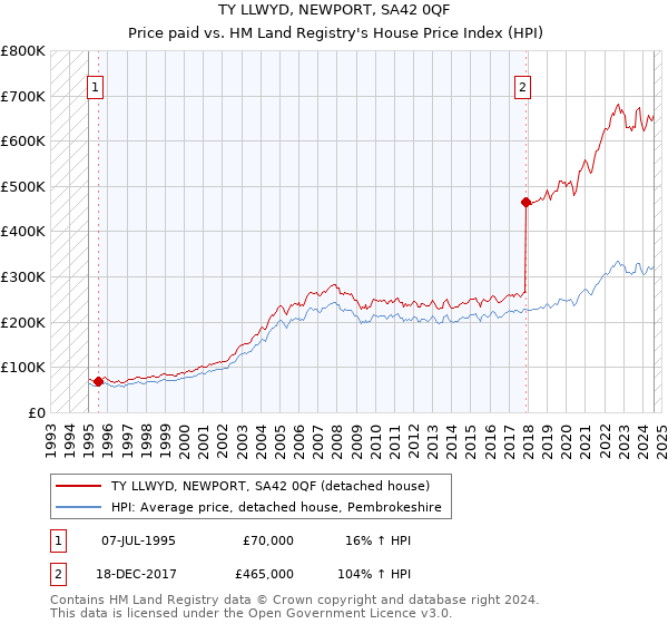 TY LLWYD, NEWPORT, SA42 0QF: Price paid vs HM Land Registry's House Price Index