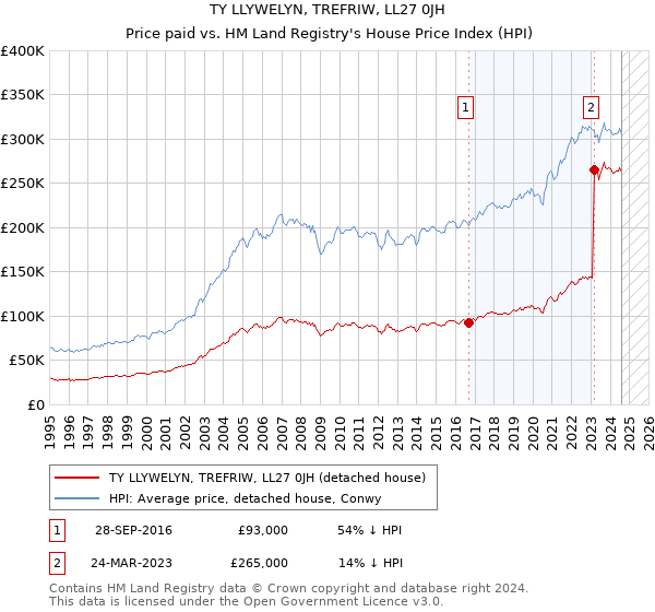 TY LLYWELYN, TREFRIW, LL27 0JH: Price paid vs HM Land Registry's House Price Index