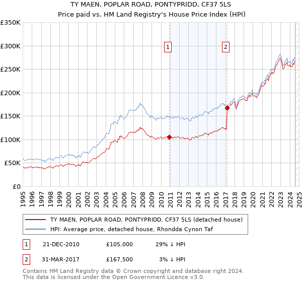 TY MAEN, POPLAR ROAD, PONTYPRIDD, CF37 5LS: Price paid vs HM Land Registry's House Price Index