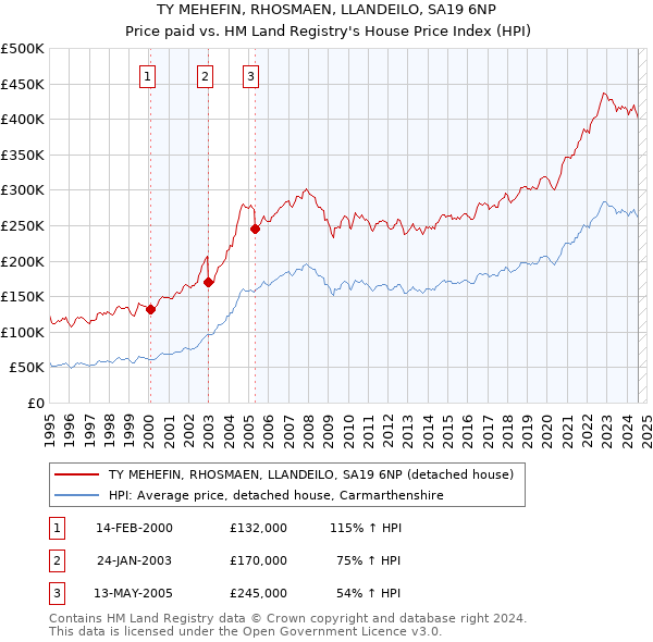 TY MEHEFIN, RHOSMAEN, LLANDEILO, SA19 6NP: Price paid vs HM Land Registry's House Price Index