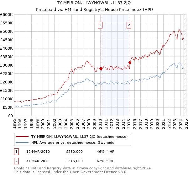 TY MEIRION, LLWYNGWRIL, LL37 2JQ: Price paid vs HM Land Registry's House Price Index