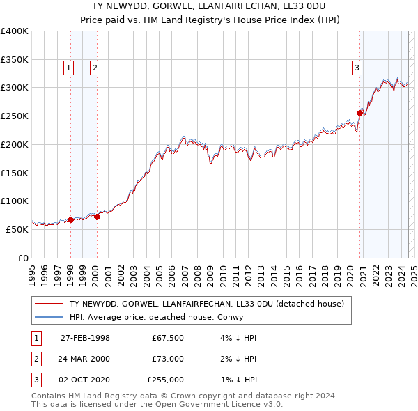 TY NEWYDD, GORWEL, LLANFAIRFECHAN, LL33 0DU: Price paid vs HM Land Registry's House Price Index