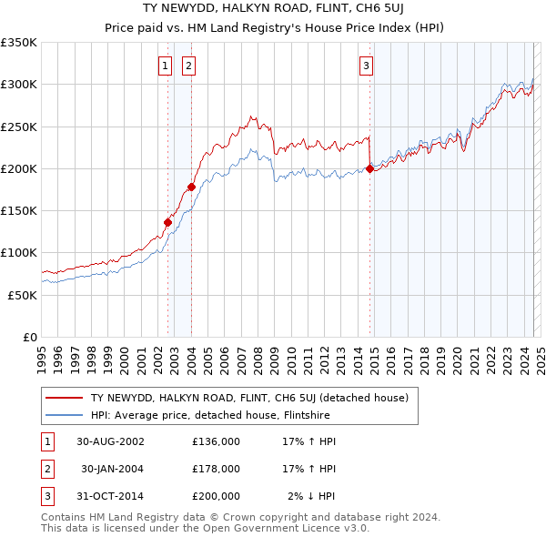 TY NEWYDD, HALKYN ROAD, FLINT, CH6 5UJ: Price paid vs HM Land Registry's House Price Index