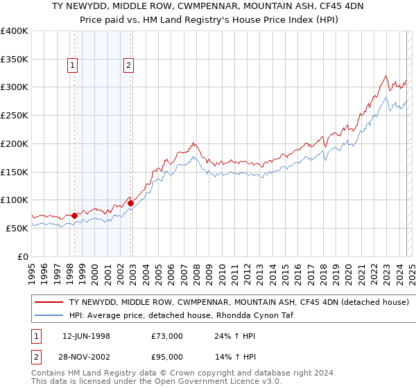 TY NEWYDD, MIDDLE ROW, CWMPENNAR, MOUNTAIN ASH, CF45 4DN: Price paid vs HM Land Registry's House Price Index