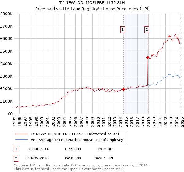 TY NEWYDD, MOELFRE, LL72 8LH: Price paid vs HM Land Registry's House Price Index