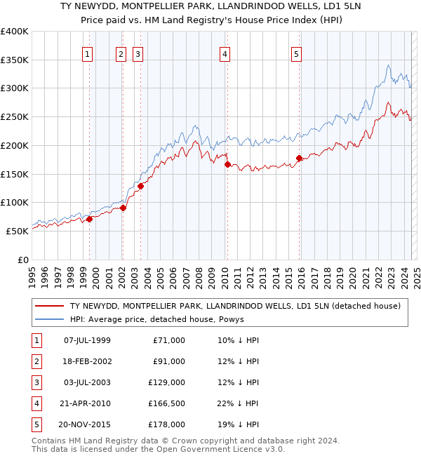 TY NEWYDD, MONTPELLIER PARK, LLANDRINDOD WELLS, LD1 5LN: Price paid vs HM Land Registry's House Price Index