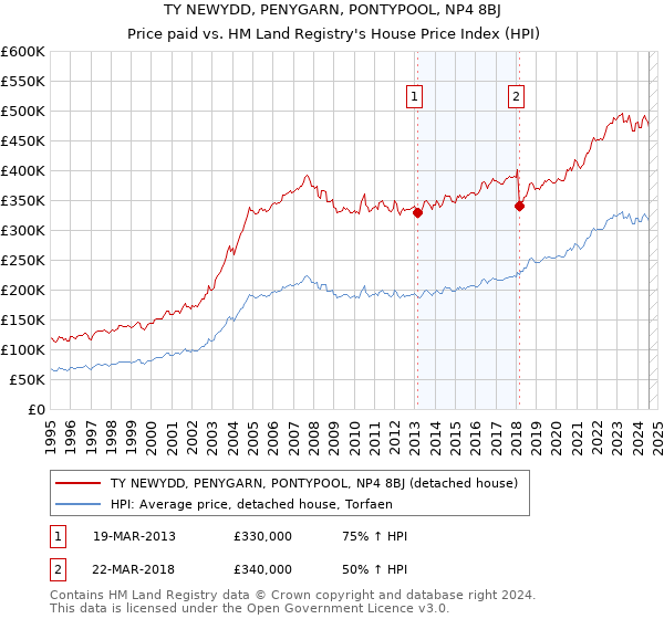 TY NEWYDD, PENYGARN, PONTYPOOL, NP4 8BJ: Price paid vs HM Land Registry's House Price Index