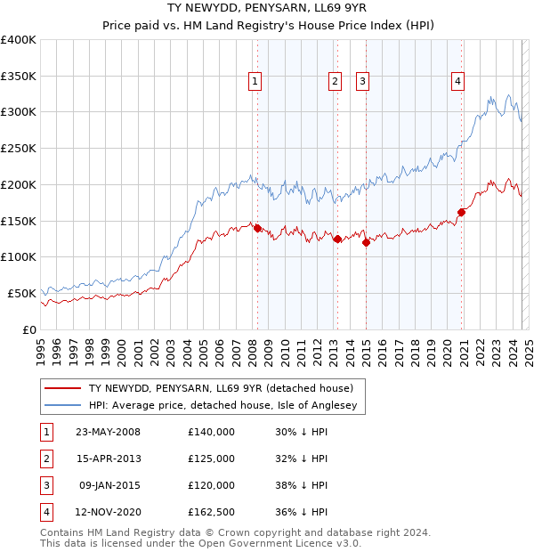 TY NEWYDD, PENYSARN, LL69 9YR: Price paid vs HM Land Registry's House Price Index