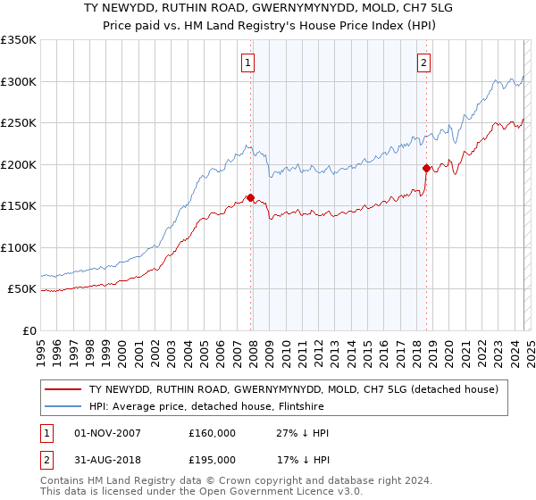 TY NEWYDD, RUTHIN ROAD, GWERNYMYNYDD, MOLD, CH7 5LG: Price paid vs HM Land Registry's House Price Index