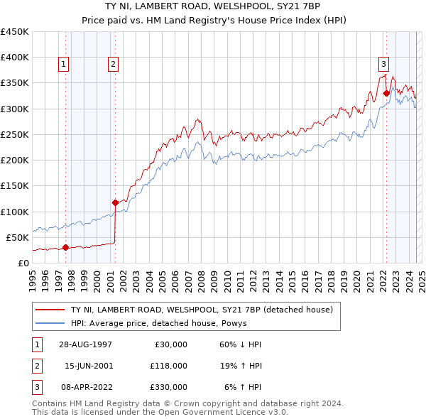 TY NI, LAMBERT ROAD, WELSHPOOL, SY21 7BP: Price paid vs HM Land Registry's House Price Index