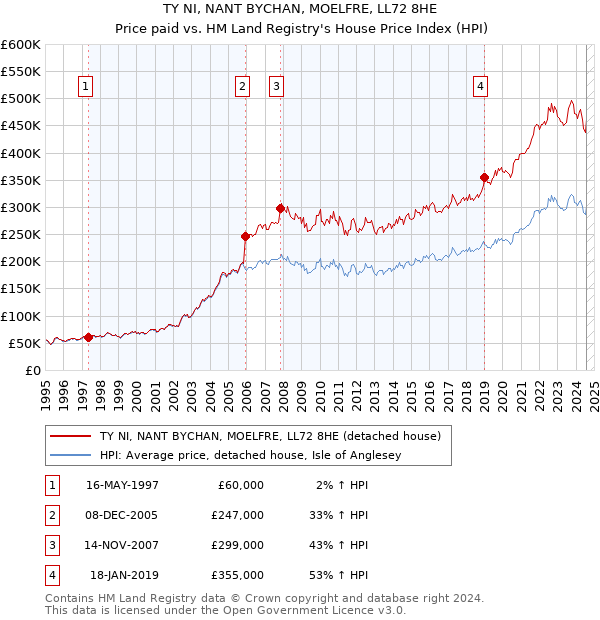 TY NI, NANT BYCHAN, MOELFRE, LL72 8HE: Price paid vs HM Land Registry's House Price Index