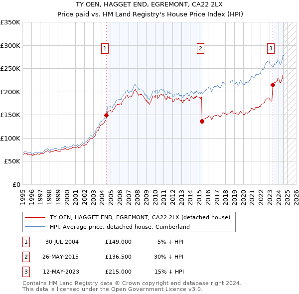 TY OEN, HAGGET END, EGREMONT, CA22 2LX: Price paid vs HM Land Registry's House Price Index