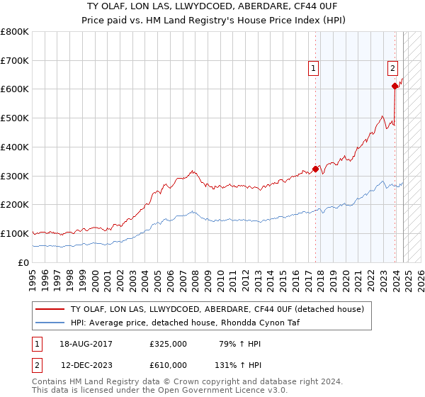 TY OLAF, LON LAS, LLWYDCOED, ABERDARE, CF44 0UF: Price paid vs HM Land Registry's House Price Index