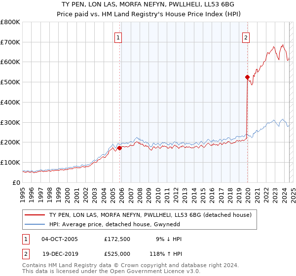 TY PEN, LON LAS, MORFA NEFYN, PWLLHELI, LL53 6BG: Price paid vs HM Land Registry's House Price Index